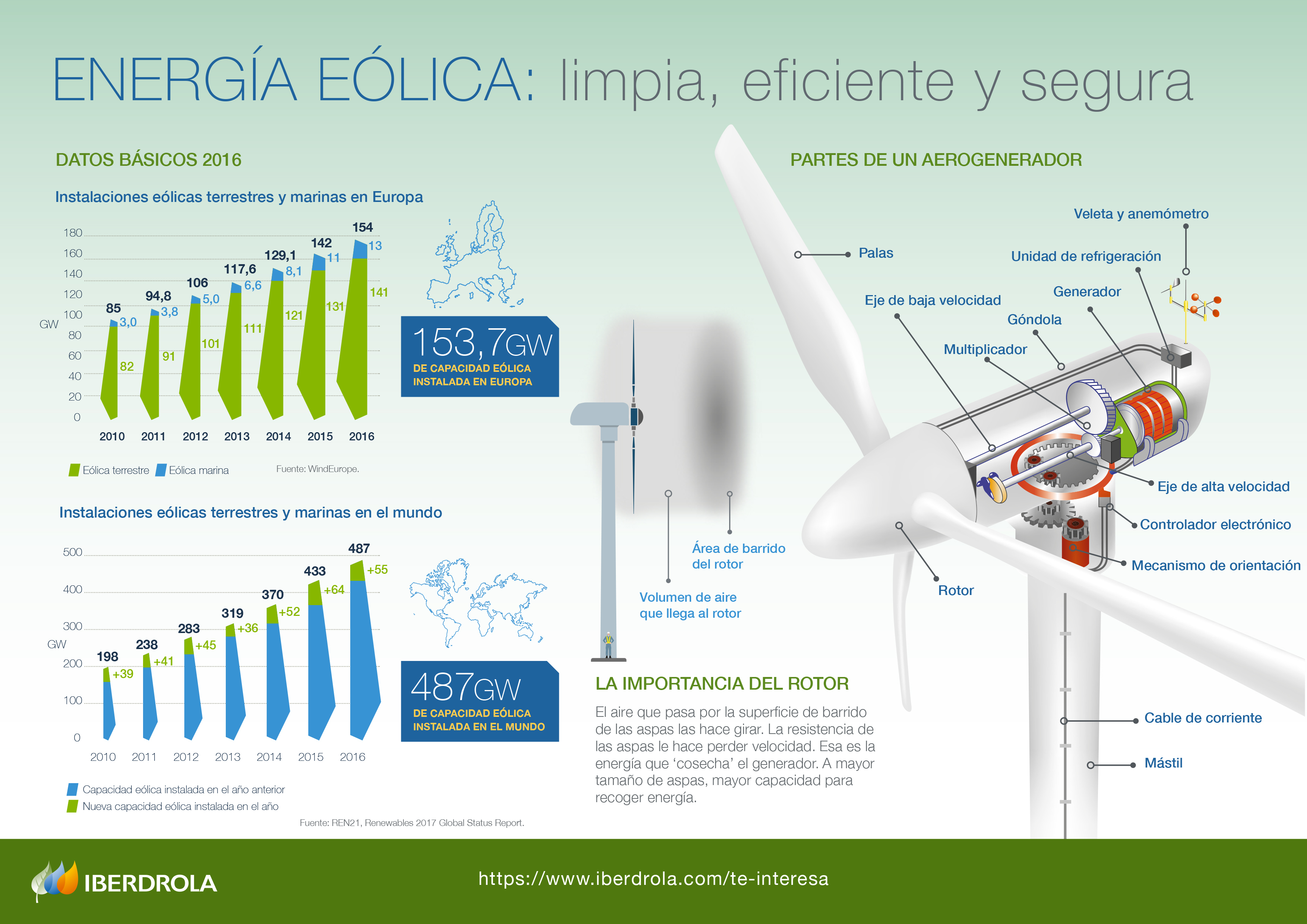 Infografia energia eolica